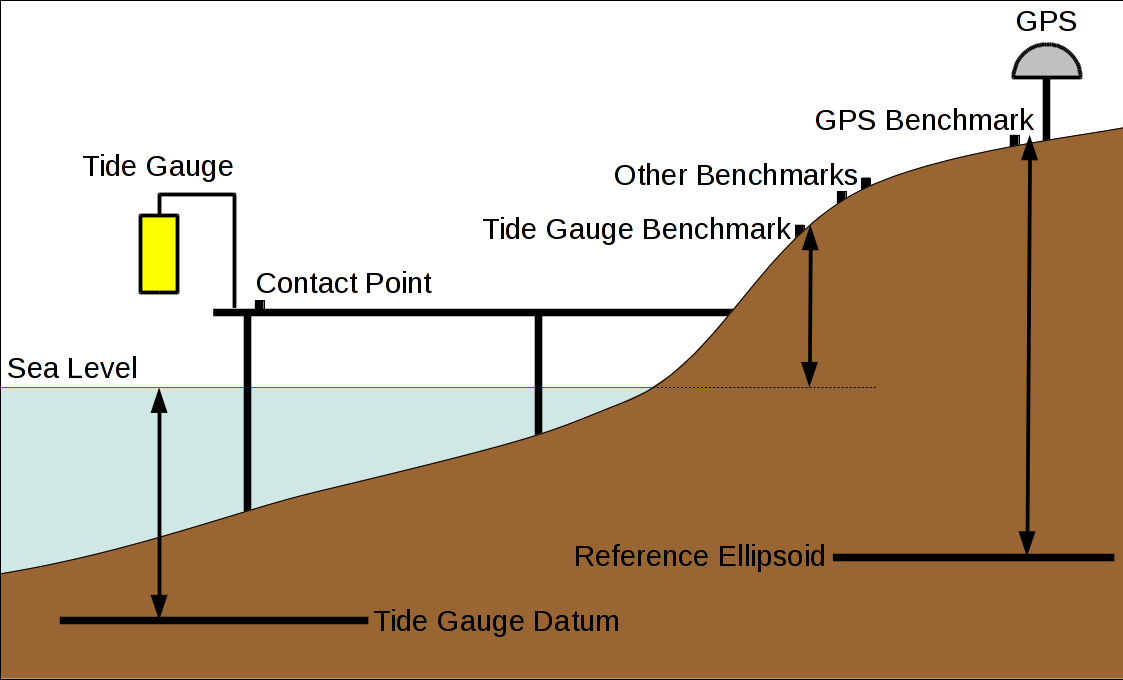 Sea level monitoring requirements diagram